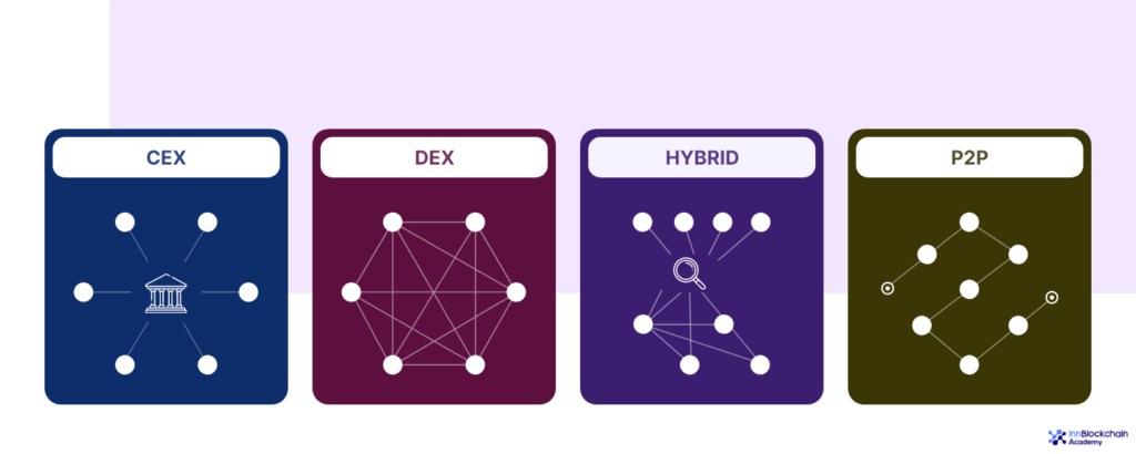 Types of crypto exchange