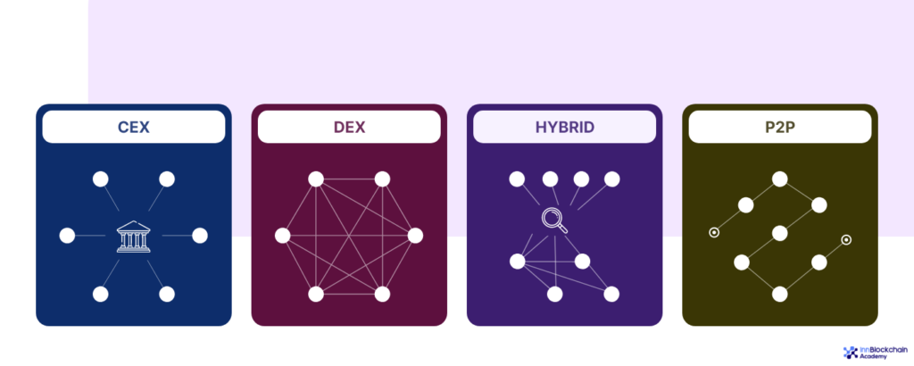 Types of crypto exchange business