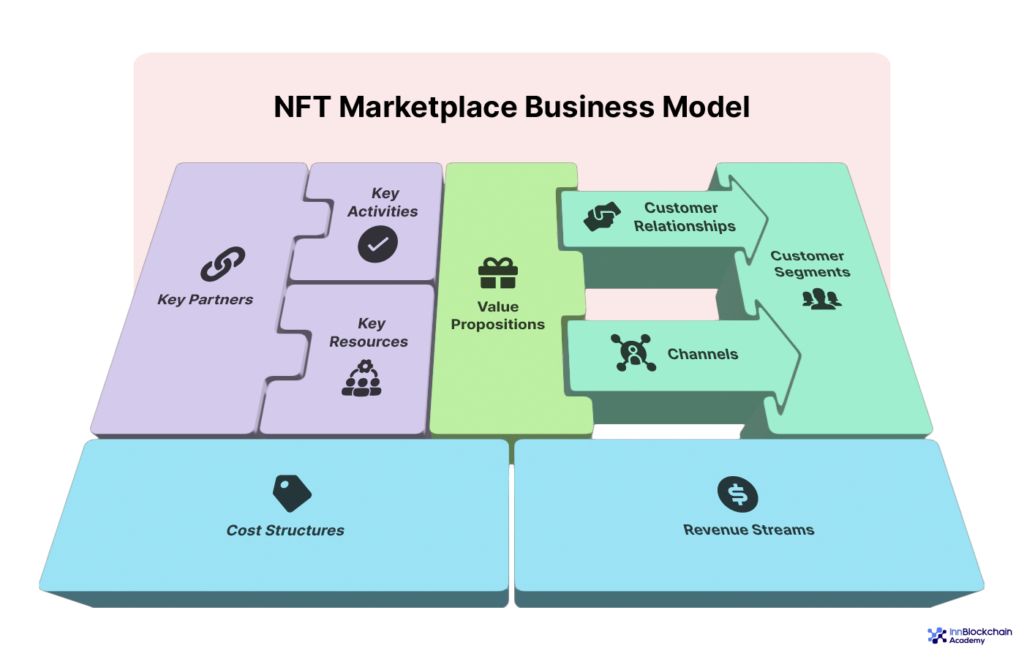 NFT Marketplace Business Model