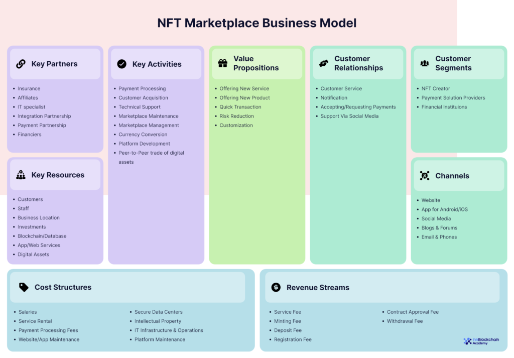 NFT marketplace Business Model