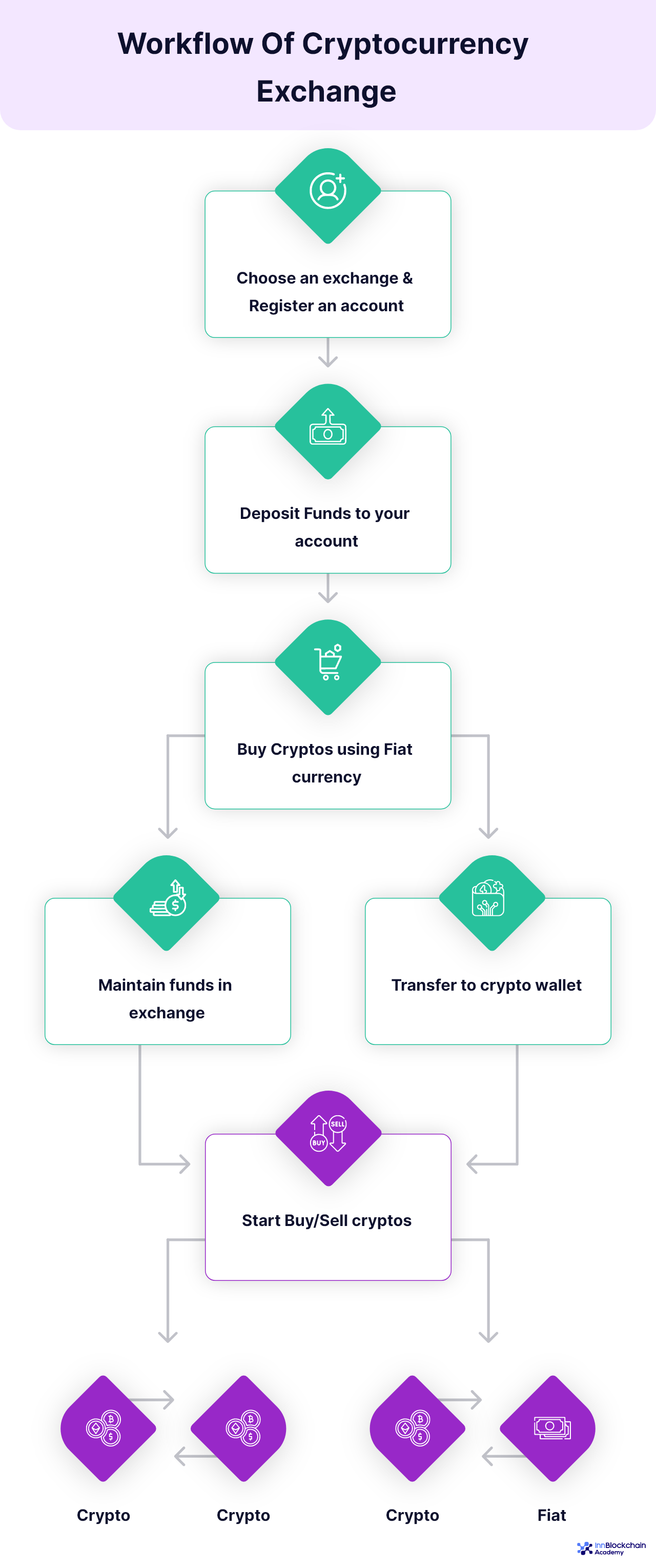 cryptocurrency exchange work flow