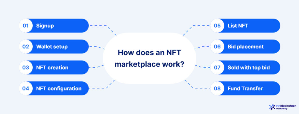 How does NFT marketplace work