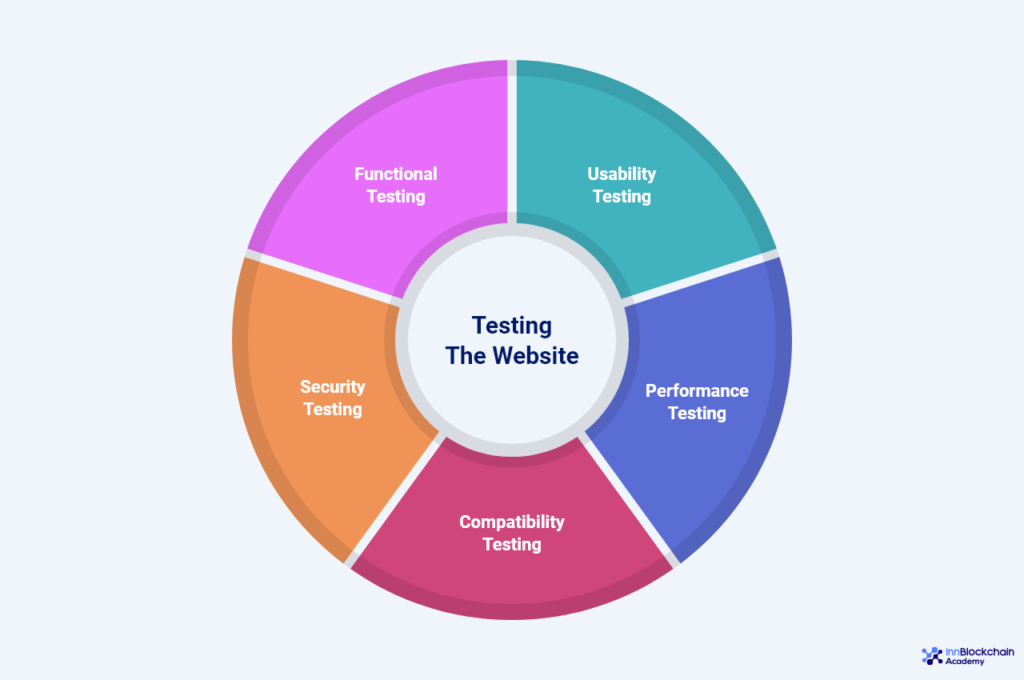 Testing Types