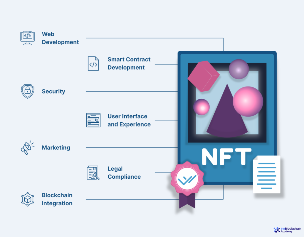 Requirements for creating NFT marketplace