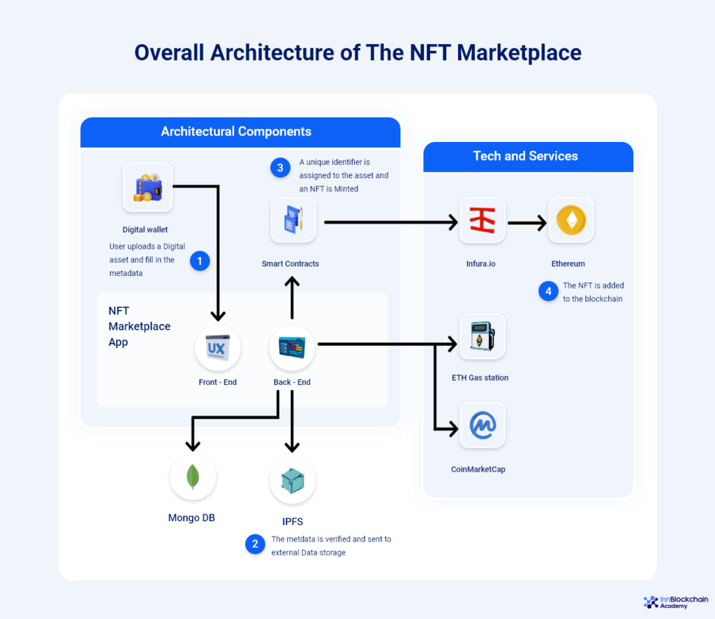 Overall architecture of NFT marketplace