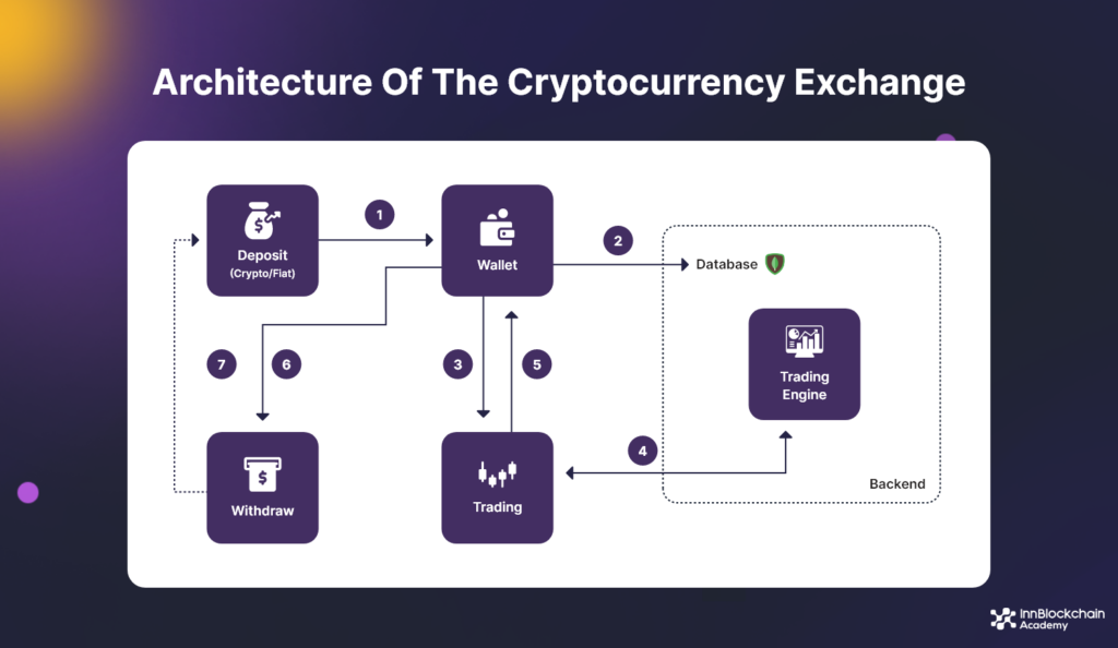 Architecture of Cryptocurrency Exchange