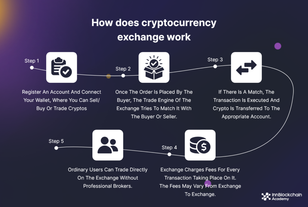 How does cryptocurrency exchange work
