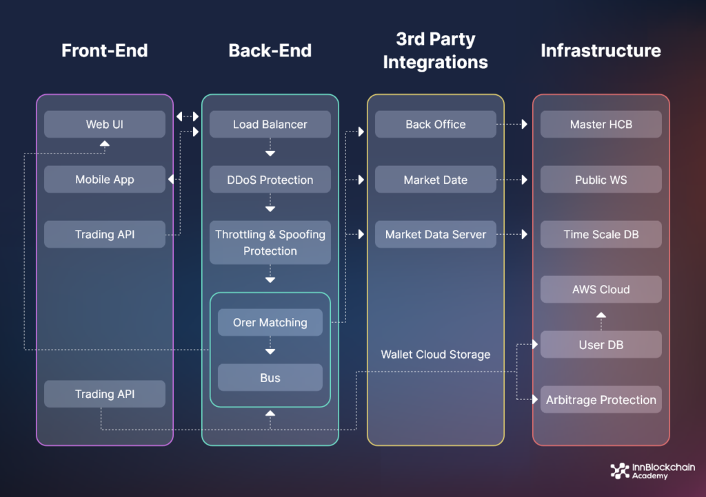 Architecture of Order Match Engine