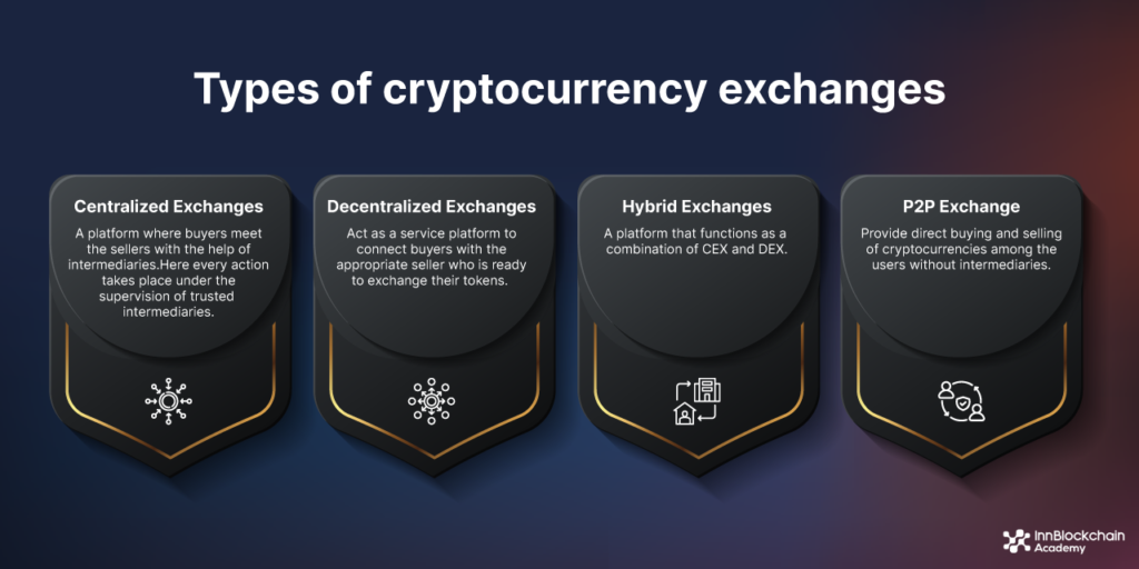 Types of cryptocurrency exchange