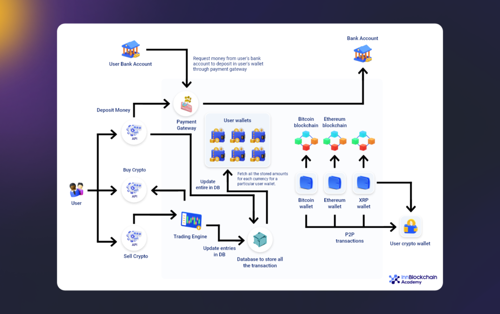 Overall Architecture of cryptocurrency exchange