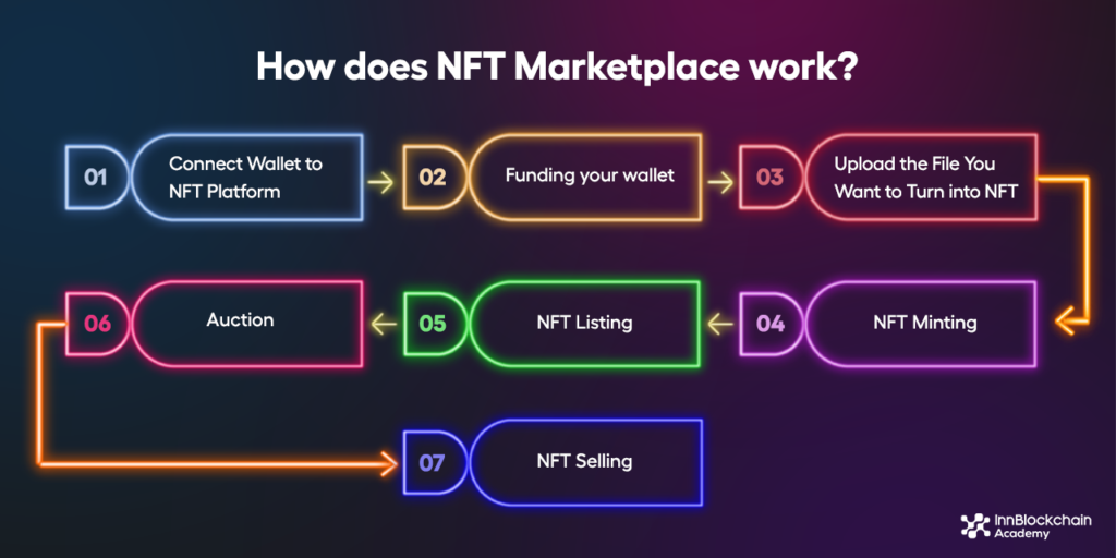 How does NFT marketplace work