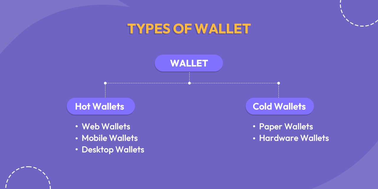 Types of Wallet
