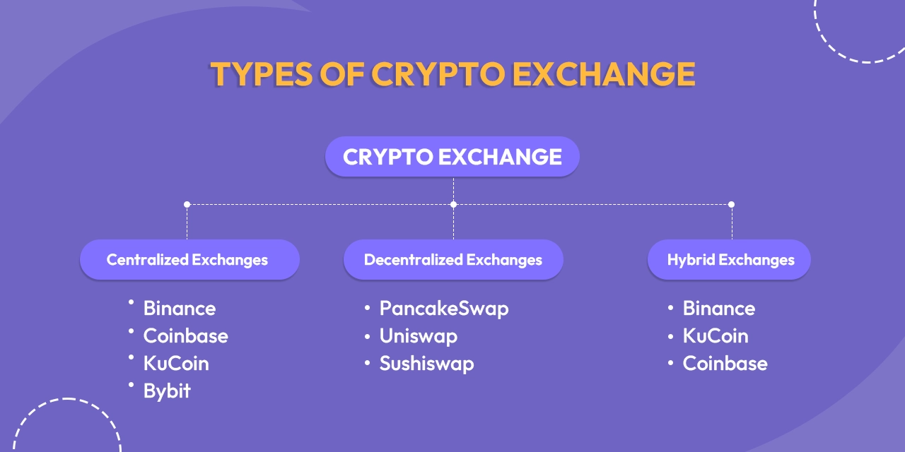 Types of Crypto Exchange
