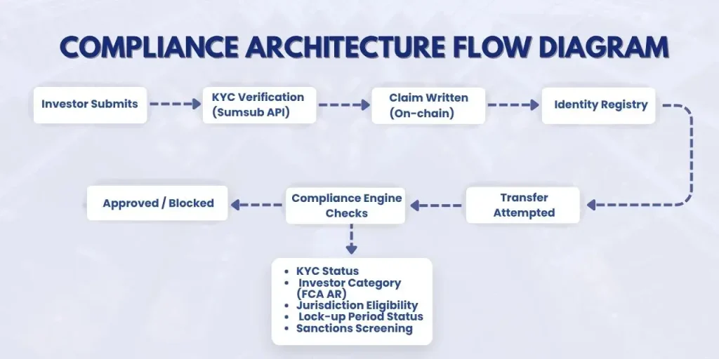 UK compliance architecture flow diagram