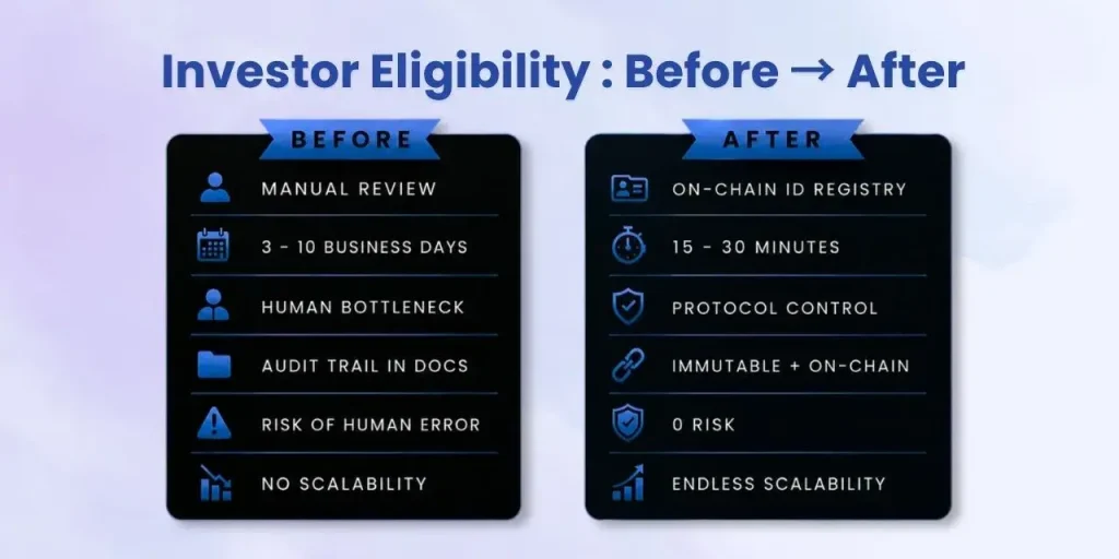 Investor Eligbility of Real estate tokenization