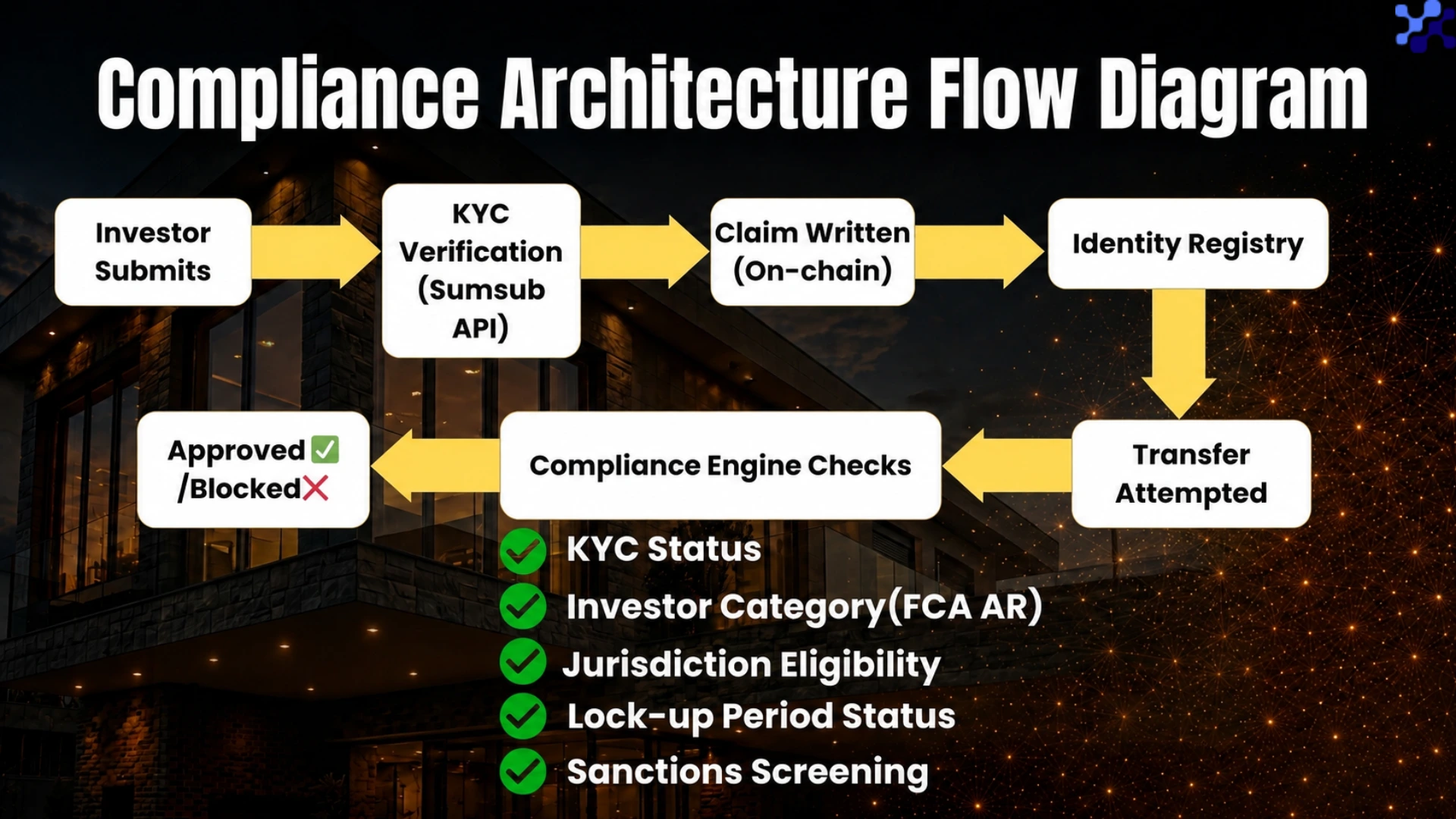 Real Estate Compliance Architecture