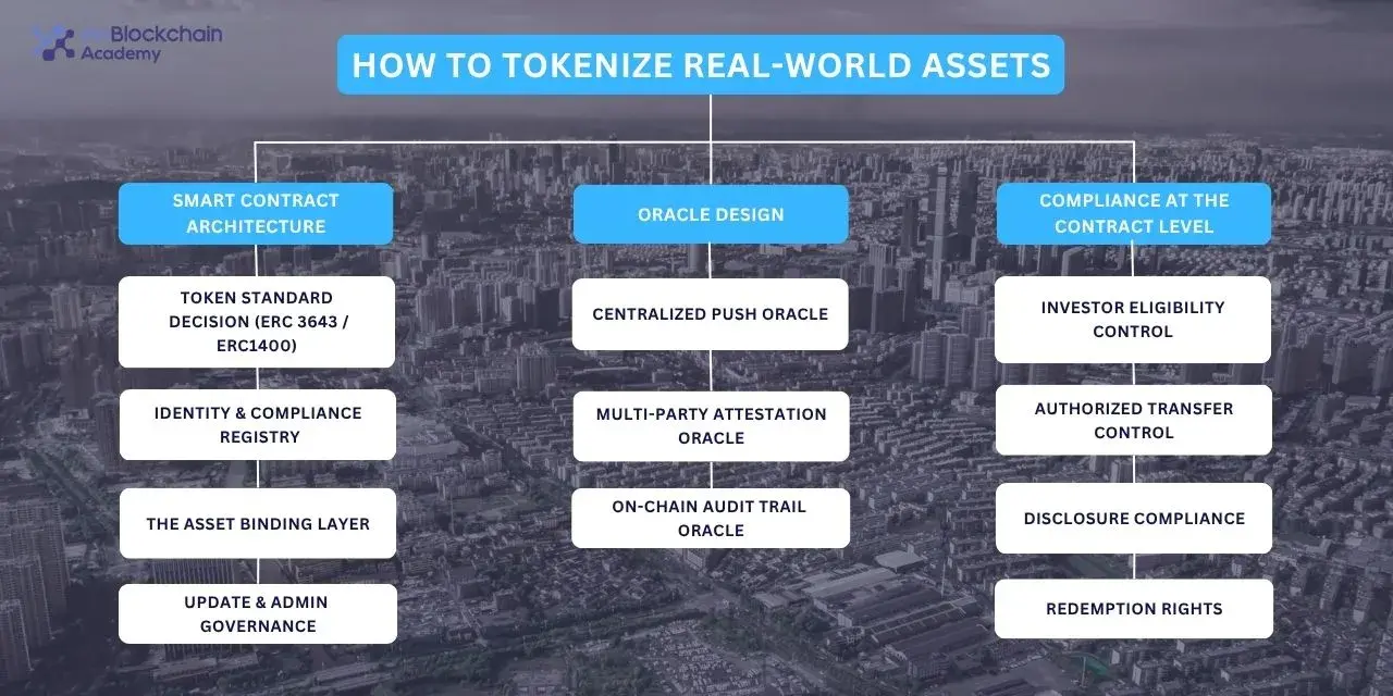 how to tokenize real world assets