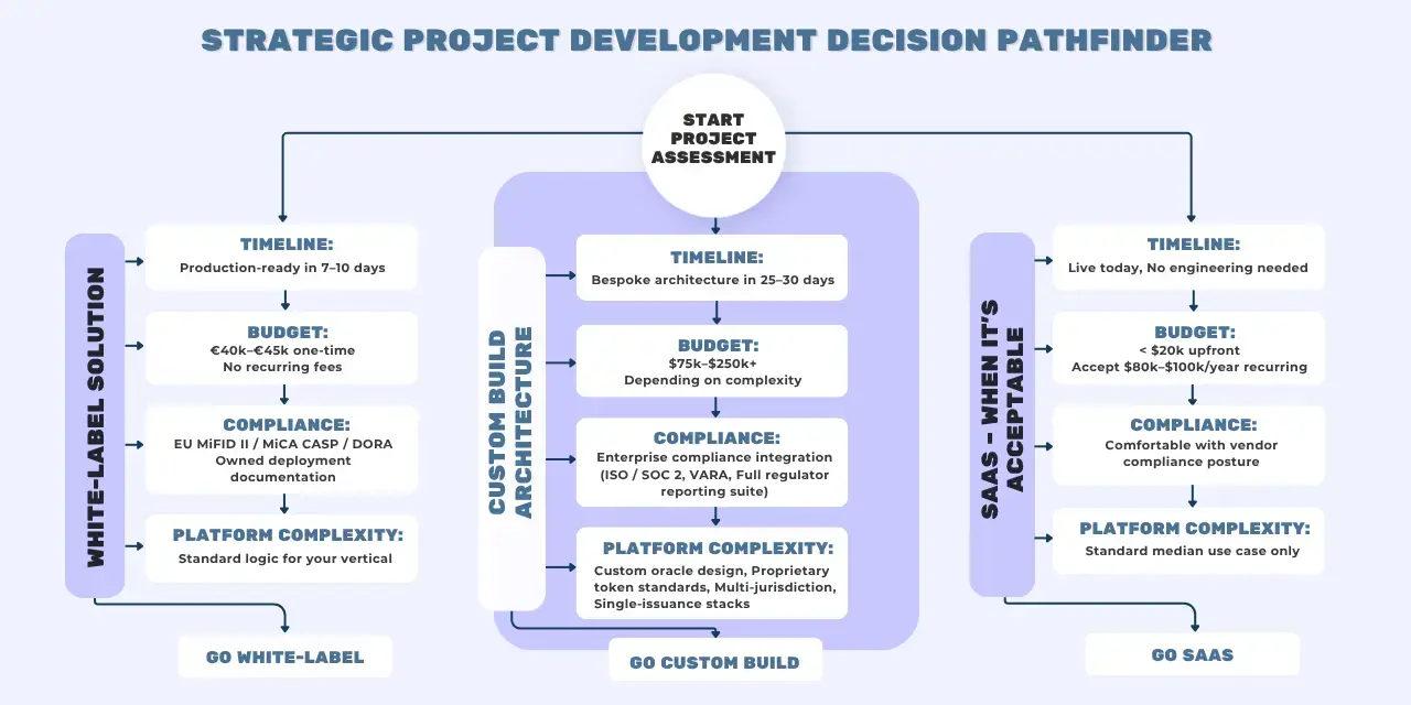 Own vs license decision tree