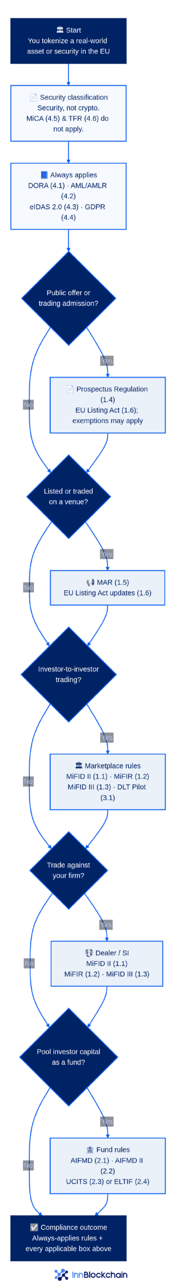 EU Compliance Brief Flow Chart
