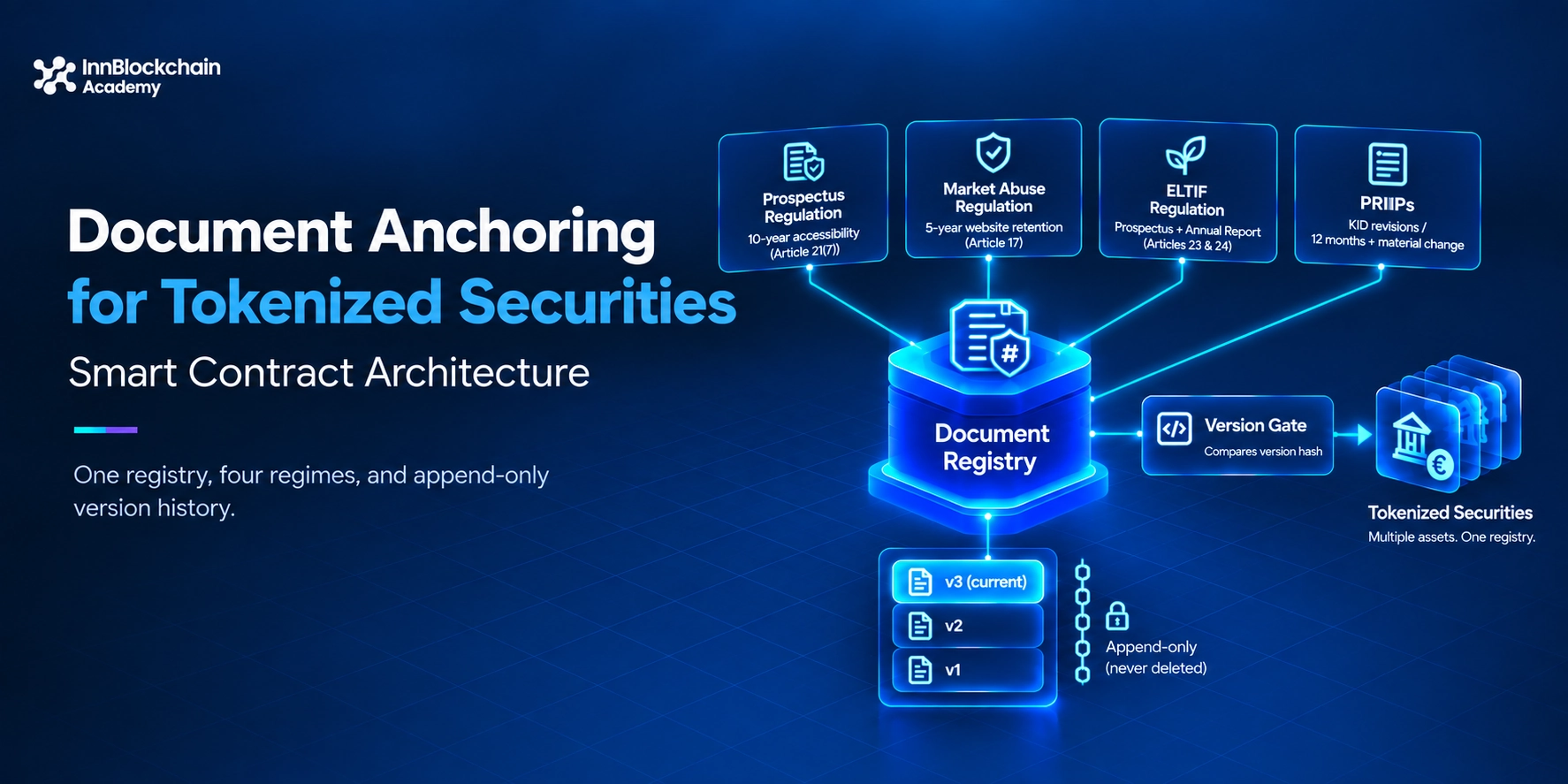 Document Anchoring for Tokenized Securities Smart Contract Architecture