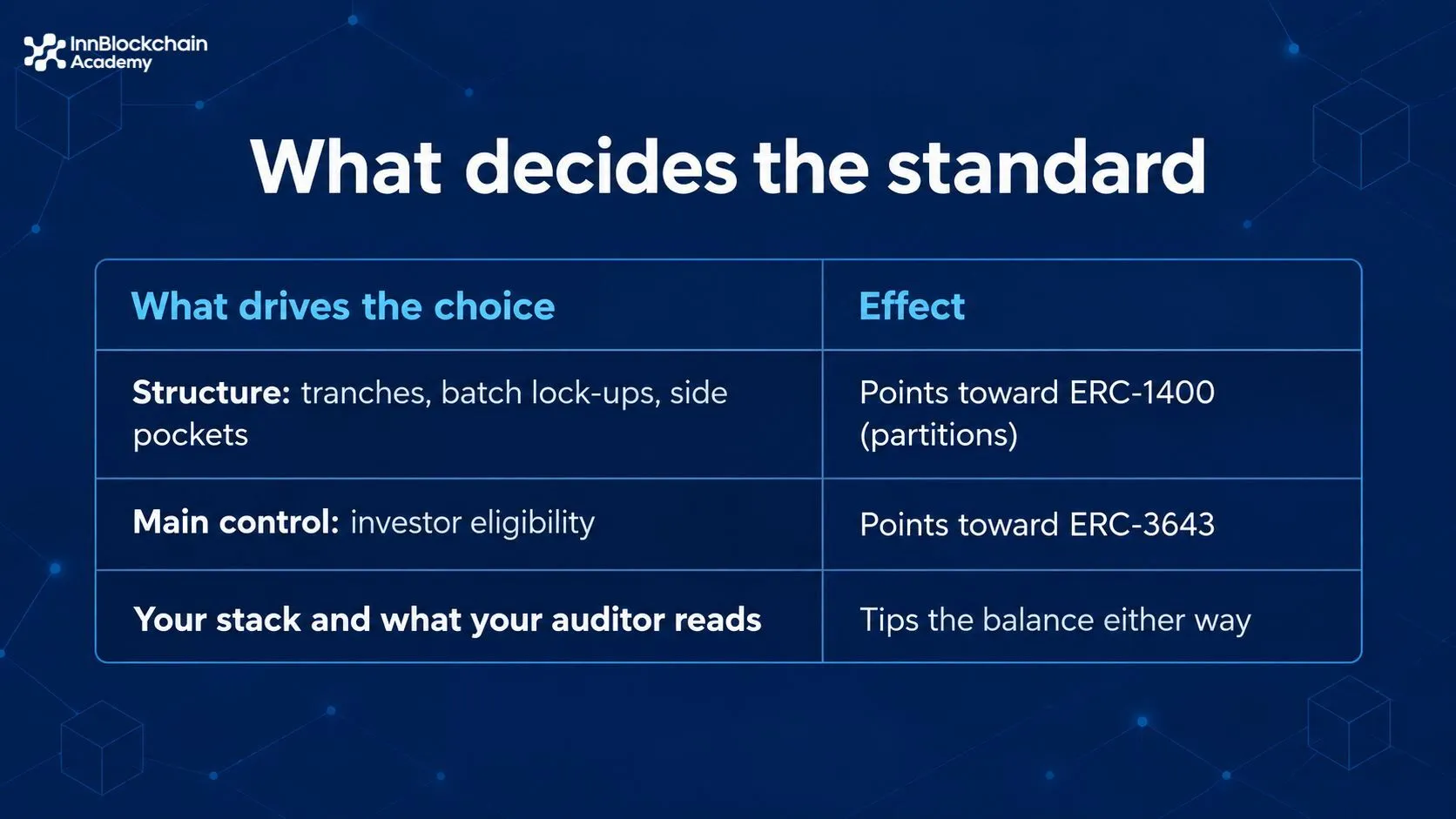 Table showing three factors that decide between ERC-1400 and ERC-3643: structure, main control, and your stack and auditor.