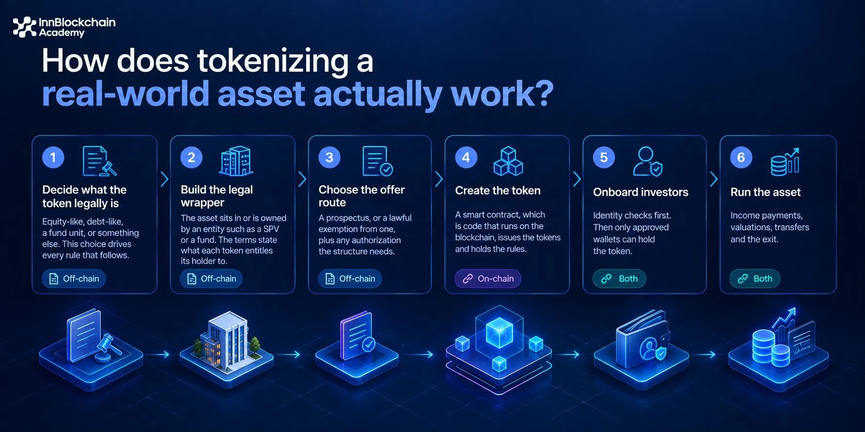 how does tokenizing a real-world asset actually work