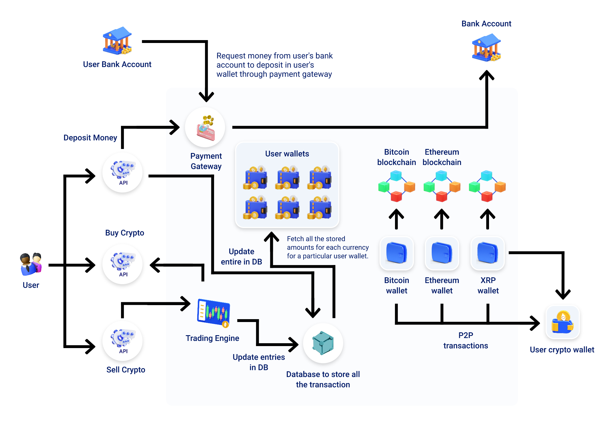 Architecture of Centralized Cryptocurrency Exchange